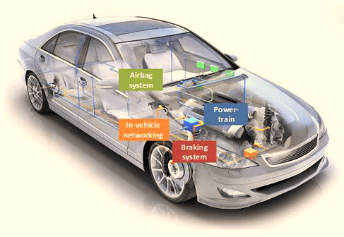 Automotive Embeded Systems